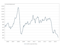 Barrel Price Gas Barrel Price Chart