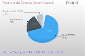 04 50 03 01 03. Les Elections Municipales 2014 A La Roche Sur Foron 74800 Un Site Du Reseau Proxiti