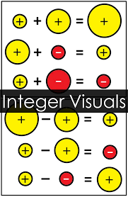 41 Comprehensive Integer Rules Subtraction