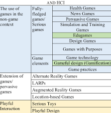 Fun group games for kids and adults are a great way to bring. Three Trajectories Relating To Video Games Download Table