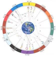 Free birth chart and report. Birth Chart Layout Astrology Lesson 3