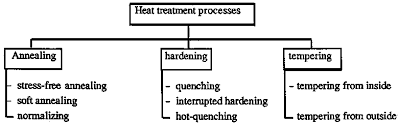 annealing hardening tempering course working techniques