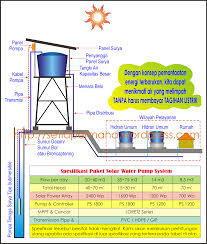 Hasil gambar untuk listrik tenaga air