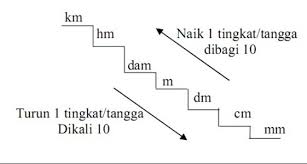 Soal penilaian harian tema 5 ini terdiri penilaian harian subtema 1 sampai 4. Tangga Ukuran Pengertian Konversi Satuan Panjang C