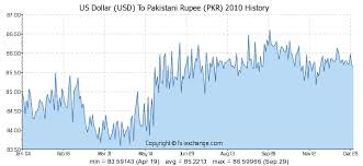 Us Dollar Usd To Pakistani Rupee Pkr History Foreign