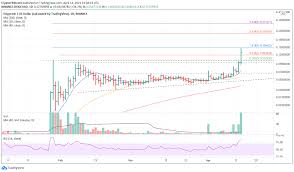 View live dogecoin / us dollar chart to track latest price changes. Dogecoin Price Begins Consolidation After Sharp Reversal From Resistance