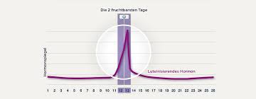 Die beste zeit zum schwanger werden beginnt 72h vor und endet etwa 12h nach stehender smiley bei clearblue wann kommt der eisprung? Clearblue Ovulationstest Digital