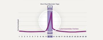 Wann kann ich einen ovulationstest durchführen? Clearblue Ovulationstest Digital