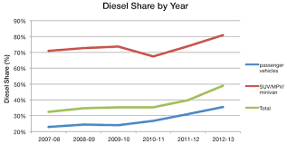 Diesel Cars In India Still Problematic International