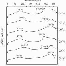 On average a cashmere goat will produce around one pound of fiber a year, of that only 4 to 6 ounces is the fine under hair used in the production of cashmere. Pdf Processing Keratin From Camel Hair And Cashmere With Ionic Liquids
