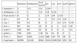 How To Convert Liquid Measurements Liquid Conversion Chart