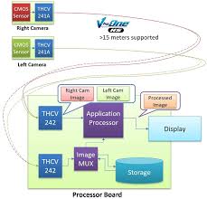 video chipset extends mipi csi 2 transmission to 15 meters