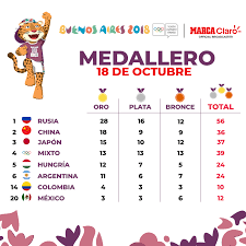 Daniel bautista en marcha de 20 kilómetros. Medallero De Mexico En Los Juegos Olimpicos De La Juventud En Vivo Marca Claro Mexico