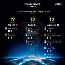 Real madrid 7 (7 finales) barcelona 4 (5) ac milan 3 (6) bayern de múnich 3 (6) liverpool 2 (4) manchester united 2 (4) juventus 1 (6) ajax 1 (2) copas de europa por país. Definen La Champions League Futbol Abc Color