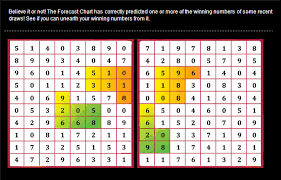 33 chart for 4d 4d chart for