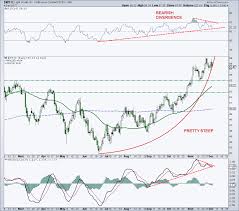 Crude Oil Wti Futures Chart Wti Crude Oil Price Chart Investing