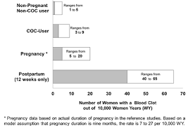 yasmin drospirenone and ethinyl estradiol uses dosage