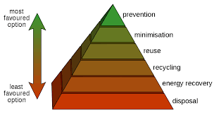 According to the reports, the municipal solid waste is mainly made of contains organic materials, plastic, paper, textile materials, rubber, metal and glass. Waste Hierarchy Wikipedia