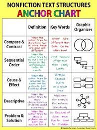 Students analyze, make inferences and draw conclusions about expository text and. Informational Text Anchor Chart Nonfiction Text Structures Classroom Decor