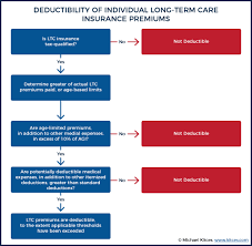 Maybe you would like to learn more about one of these? Rules For Tax Deductibility Of Long Term Care Insurance