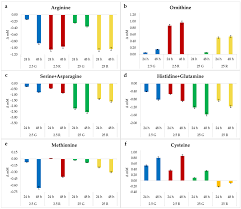 Foods Free Full Text Metabolism Of Lactobacillus Sakei Chr82 In The Presence Of Different Amounts Of Fermentable Sugars