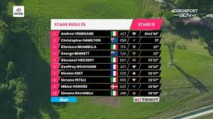 Bookended by individual time trials, this year's giro d'italia will start from torino and finish in milano, after almost 3500 kilometers. Giro De Italia 2021 Resumen Y Clasificacion Del Giro De Italia Tras La Etapa 12 Vendrame Hace Buena La Fuga Marca