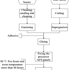 Flow Chart Of Fabrication Of The Aluminum Foam Sandwich Afs