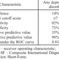The questionnaire was administered to a consecutive sample of 100 women with. Characteristics Of The Edinburgh Postnatal Depression Scale Epds At Download Table