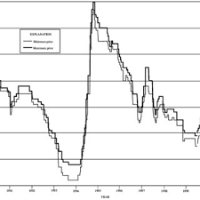 Free Market Ammonium Paratungstate Prices From 1990 Through