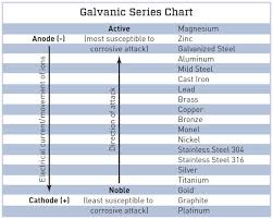 43 Interpretive Galvonic Chart