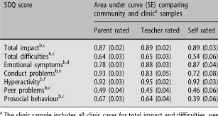 Check spelling or type a new query. Ability Of Different Strengths And Difficulties Questionnaire Sdq Download Table