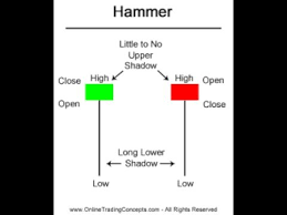 Hammer Forex Pattern Trading 212 Forex E Azioni