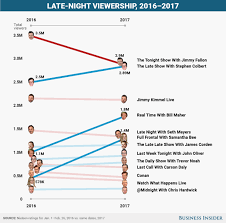 The Late Night Tv Ratings Winners And Losers Under President