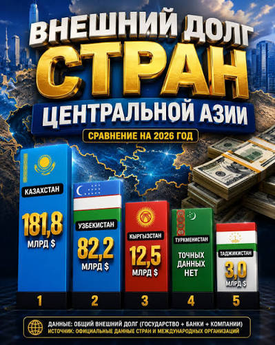 📊 Financial analysts have assessed Central Asian countries' debt exposure  to China, with Kazakhstan showing the lowest share in the region ⚠️  Kyrgyzstan and Tajikistan fall into the high exposure category, with