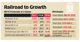 And over the last one year, irctc share price is up 23.0%. Irctc Ipo Review Irctc S Strong Business Model Makes Its Ipo A Good Long Term Investment The Economic Times