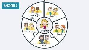 Le business plan est un document rédigé et chiffré décrivant un projet entrepreneurial dans son. Creer Un Business Plan Comment Faire Son Business Plan