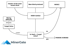The key element in bitcoin's security. Cryptocurrency Mining Algorithms Hashing Mining Revenue Coin360