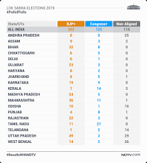 Assembly election result live, 2021 election result live updates: Exit Poll Results 2019 Highlights Poll Of Exit Polls Predict A Comfortable Win For Nda In Elections