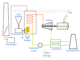 Coal To Electricity Flow Chart Template