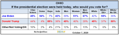 The New York Times Siena College Battleground Polls Ohio And Nevada Siena College Research Institute