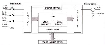 In plc networks, due to. Difference Between Relays And Plcs Electrical Concepts