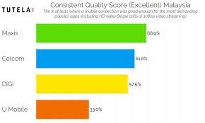 Innovation through the mobile phones in malaysia. Malaysia Has The Best Consistent Mobile Network Quality In Southeast Asia