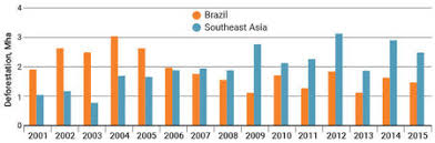 Fao, 62.3 percent or about 20,456,000 ha of malaysia is forested, according to fao. New Global Study Reveals The Staggering Loss Of Forests Caused By Industrial Agriculture Science Aaas