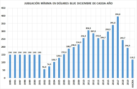 Seguí minuto a minuto el precio del dólar blue hoy en argentina. Roberto Cachanosky On Twitter El Grafico Muestra La Jubilacion Minima Medida En Dolares En Diciembre De Cada Ano Tomando El Dolar Blue El Peor Desempeno Es Con Duhalde Y Con El Kirchnerismo