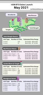 12 in may 2021, hdb will offer about 3,800 bto flats in bukit merah, geylang, tengah and woodlands. Ezvp3f6ubqemem