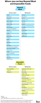 Heres Where You Can Buy Beyond Meat And Impossible Foods Vox