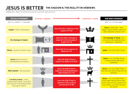 jesus is better the shadow the reality in hebrews