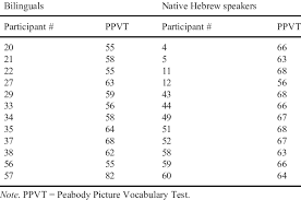 Individual Scores On Ppvt In The Ppvt Matched Sub Samples