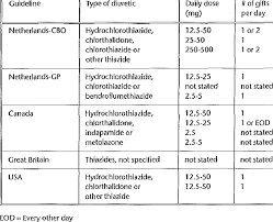 Image result for Diuretic