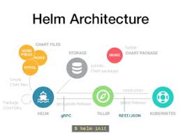 Part Ii Kubernetes Devops Introduction To Helm Razi Rais